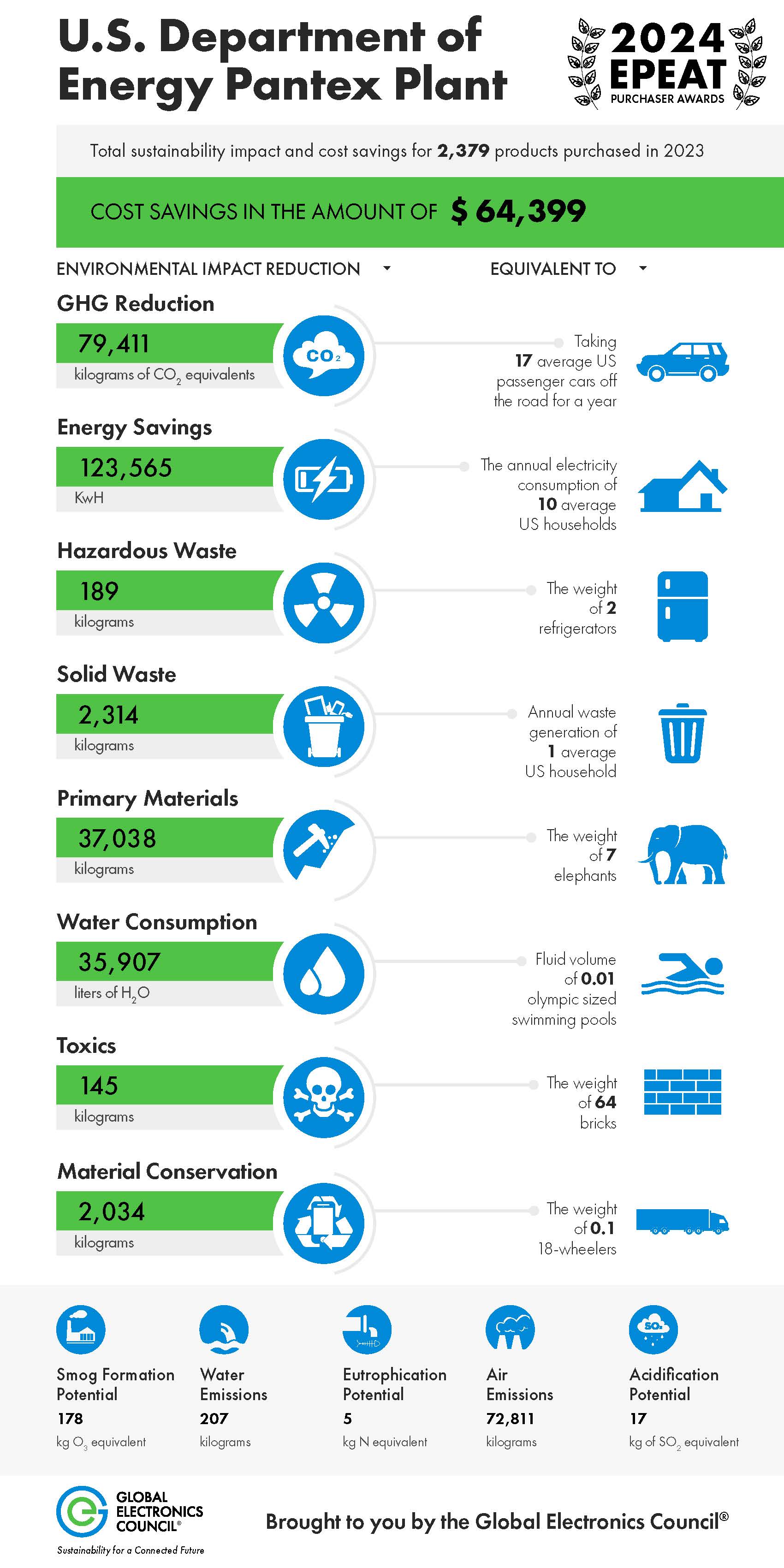 Pantex realized a cost savings in excess of $60,000 for purchasing sustainable electronic products Pantex realized a cost savings in excess of $60,000 for purchasing sustainable electronic products