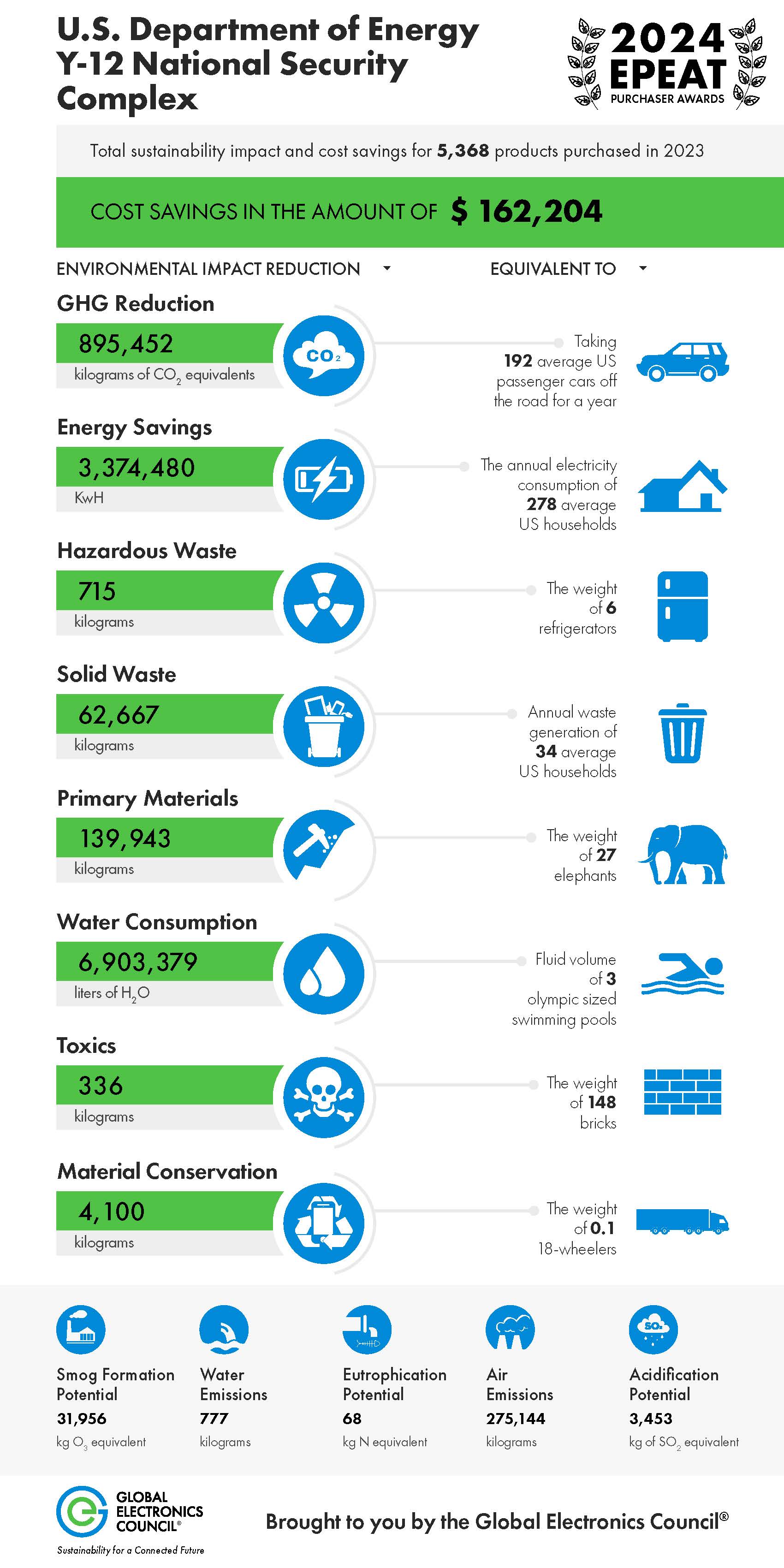 Y-12’s purchases with a cost savings in excess of $160,000. Y-12’s purchases with a cost savings in excess of 60,000.
